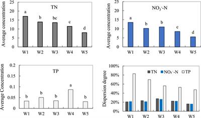 Characteristics of nitrogen and phosphorus contents in soil and water in an agricultural catchment of the three Gorges reservoir area